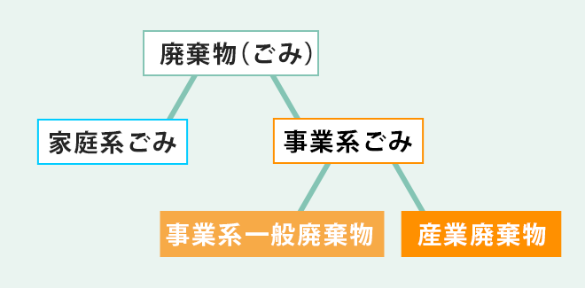 産業廃棄物か一般廃棄物のどちらなのか、選別する必要があります。